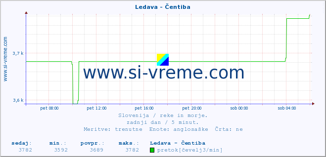 POVPREČJE :: Ledava - Čentiba :: temperatura | pretok | višina :: zadnji dan / 5 minut.