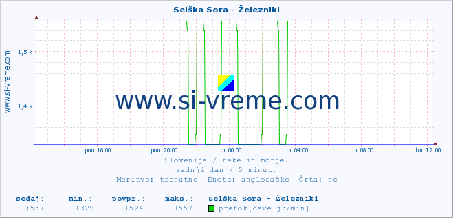 POVPREČJE :: Selška Sora - Železniki :: temperatura | pretok | višina :: zadnji dan / 5 minut.