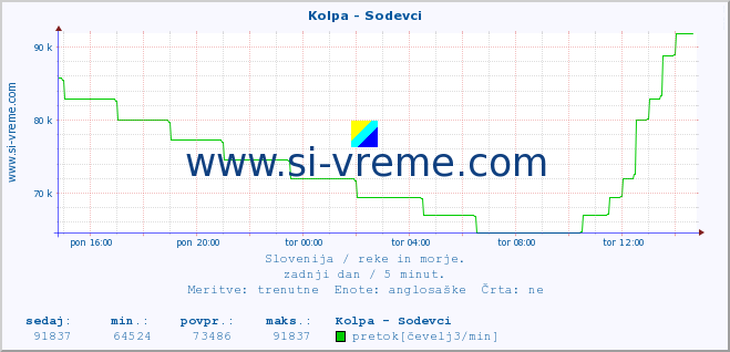 POVPREČJE :: Kolpa - Sodevci :: temperatura | pretok | višina :: zadnji dan / 5 minut.