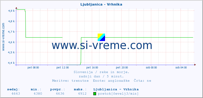 POVPREČJE :: Ljubljanica - Vrhnika :: temperatura | pretok | višina :: zadnji dan / 5 minut.