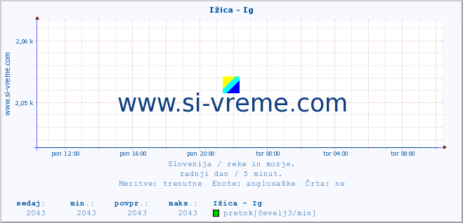 POVPREČJE :: Ižica - Ig :: temperatura | pretok | višina :: zadnji dan / 5 minut.