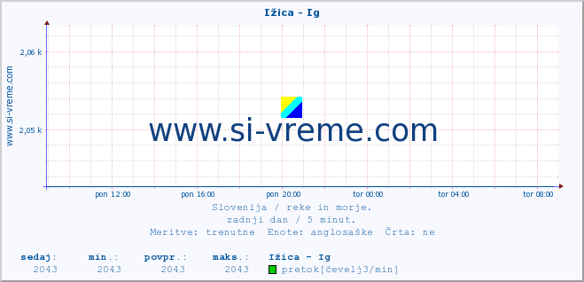 POVPREČJE :: Ižica - Ig :: temperatura | pretok | višina :: zadnji dan / 5 minut.