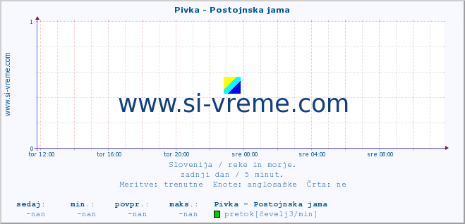 POVPREČJE :: Pivka - Postojnska jama :: temperatura | pretok | višina :: zadnji dan / 5 minut.