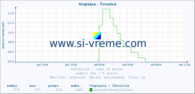 POVPREČJE :: Voglajna - Črnolica :: temperatura | pretok | višina :: zadnji dan / 5 minut.