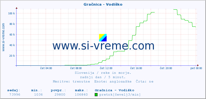 POVPREČJE :: Gračnica - Vodiško :: temperatura | pretok | višina :: zadnji dan / 5 minut.