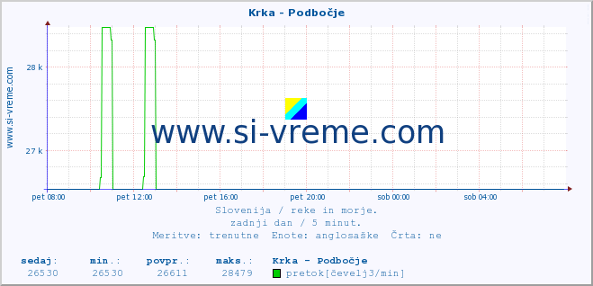 POVPREČJE :: Krka - Podbočje :: temperatura | pretok | višina :: zadnji dan / 5 minut.