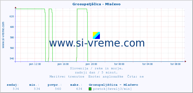 POVPREČJE :: Grosupeljščica - Mlačevo :: temperatura | pretok | višina :: zadnji dan / 5 minut.