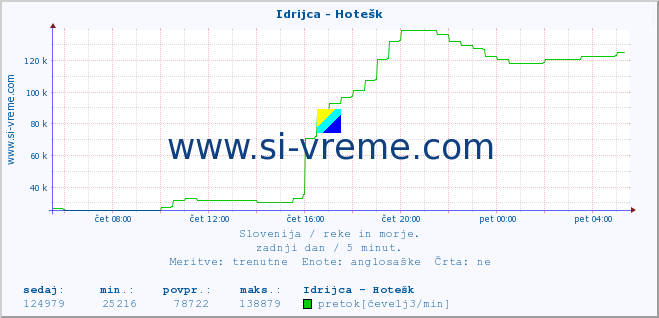 POVPREČJE :: Idrijca - Hotešk :: temperatura | pretok | višina :: zadnji dan / 5 minut.