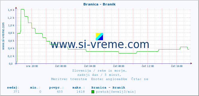 POVPREČJE :: Branica - Branik :: temperatura | pretok | višina :: zadnji dan / 5 minut.