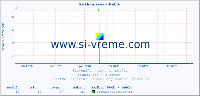 POVPREČJE :: Kožbanjšček - Neblo :: temperatura | pretok | višina :: zadnji dan / 5 minut.