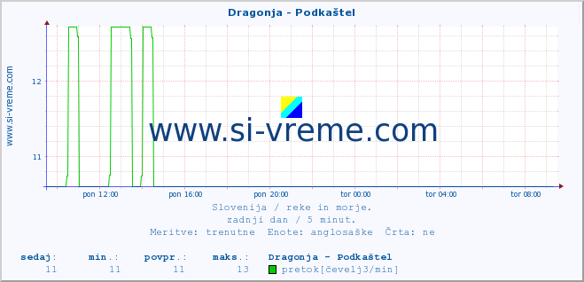 POVPREČJE :: Dragonja - Podkaštel :: temperatura | pretok | višina :: zadnji dan / 5 minut.