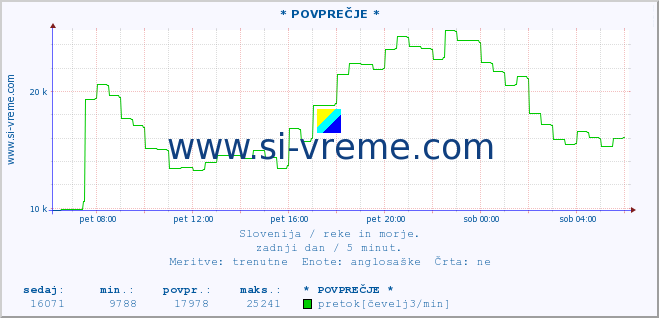 POVPREČJE :: * POVPREČJE * :: temperatura | pretok | višina :: zadnji dan / 5 minut.