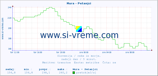 POVPREČJE :: Mura - Petanjci :: temperatura | pretok | višina :: zadnji dan / 5 minut.