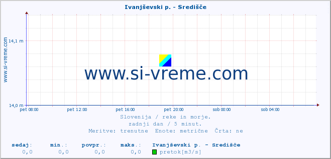 POVPREČJE :: Ivanjševski p. - Središče :: temperatura | pretok | višina :: zadnji dan / 5 minut.