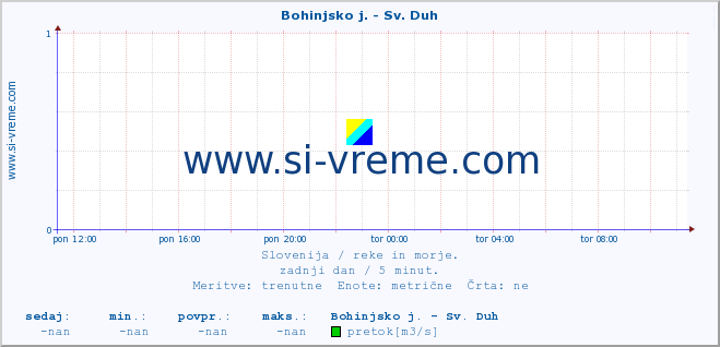 POVPREČJE :: Bohinjsko j. - Sv. Duh :: temperatura | pretok | višina :: zadnji dan / 5 minut.