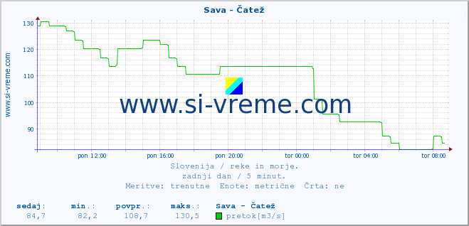 POVPREČJE :: Sava - Čatež :: temperatura | pretok | višina :: zadnji dan / 5 minut.