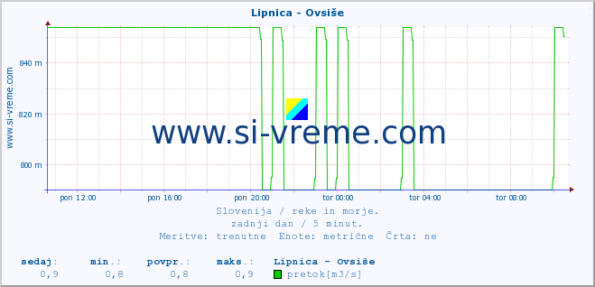 POVPREČJE :: Lipnica - Ovsiše :: temperatura | pretok | višina :: zadnji dan / 5 minut.