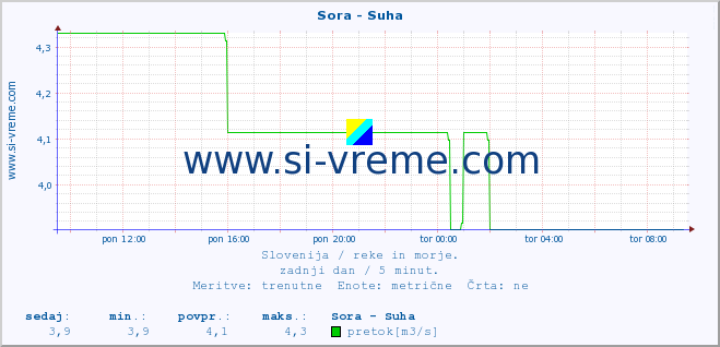 POVPREČJE :: Sora - Suha :: temperatura | pretok | višina :: zadnji dan / 5 minut.