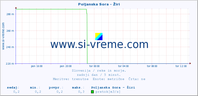 POVPREČJE :: Poljanska Sora - Žiri :: temperatura | pretok | višina :: zadnji dan / 5 minut.