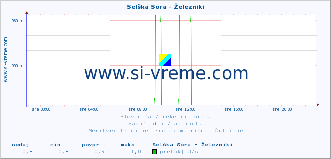 POVPREČJE :: Selška Sora - Železniki :: temperatura | pretok | višina :: zadnji dan / 5 minut.