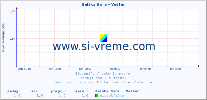 POVPREČJE :: Selška Sora - Vešter :: temperatura | pretok | višina :: zadnji dan / 5 minut.