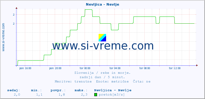 POVPREČJE :: Nevljica - Nevlje :: temperatura | pretok | višina :: zadnji dan / 5 minut.