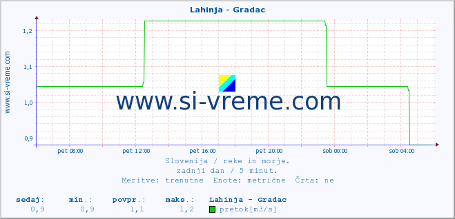 POVPREČJE :: Lahinja - Gradac :: temperatura | pretok | višina :: zadnji dan / 5 minut.