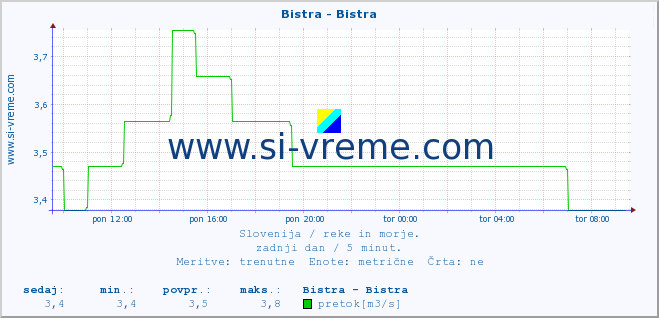 POVPREČJE :: Bistra - Bistra :: temperatura | pretok | višina :: zadnji dan / 5 minut.