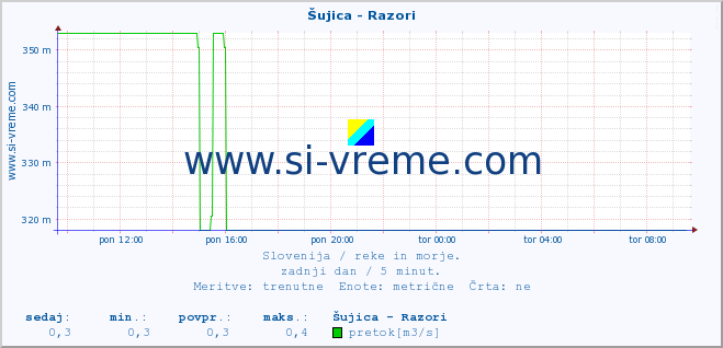 POVPREČJE :: Šujica - Razori :: temperatura | pretok | višina :: zadnji dan / 5 minut.