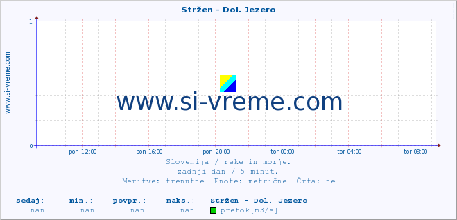 POVPREČJE :: Stržen - Dol. Jezero :: temperatura | pretok | višina :: zadnji dan / 5 minut.