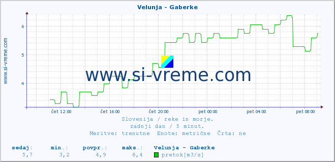 POVPREČJE :: Velunja - Gaberke :: temperatura | pretok | višina :: zadnji dan / 5 minut.