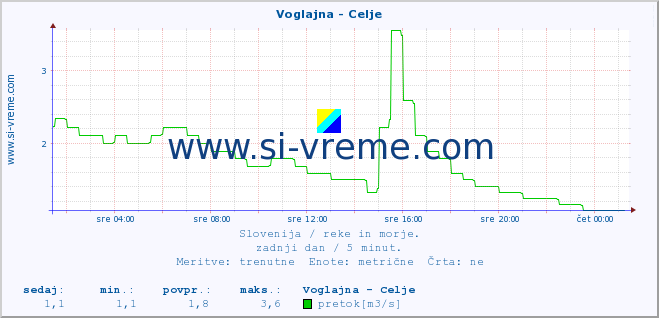 POVPREČJE :: Voglajna - Celje :: temperatura | pretok | višina :: zadnji dan / 5 minut.