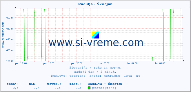 POVPREČJE :: Radulja - Škocjan :: temperatura | pretok | višina :: zadnji dan / 5 minut.