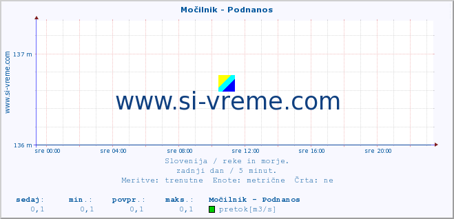 POVPREČJE :: Močilnik - Podnanos :: temperatura | pretok | višina :: zadnji dan / 5 minut.