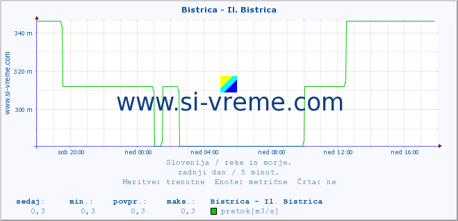 POVPREČJE :: Bistrica - Il. Bistrica :: temperatura | pretok | višina :: zadnji dan / 5 minut.