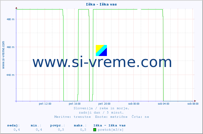 POVPREČJE :: Iška - Iška vas :: temperatura | pretok | višina :: zadnji dan / 5 minut.