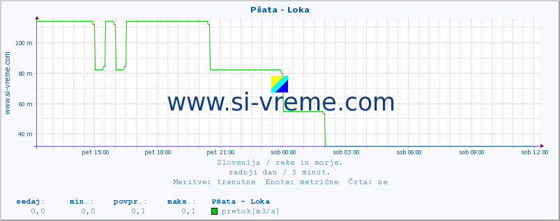 POVPREČJE :: Pšata - Loka :: temperatura | pretok | višina :: zadnji dan / 5 minut.