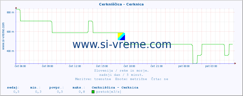 POVPREČJE :: Cerkniščica - Cerknica :: temperatura | pretok | višina :: zadnji dan / 5 minut.