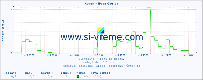 POVPREČJE :: Koren - Nova Gorica :: temperatura | pretok | višina :: zadnji dan / 5 minut.