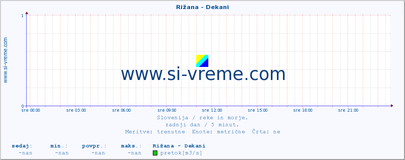 POVPREČJE :: Rižana - Dekani :: temperatura | pretok | višina :: zadnji dan / 5 minut.