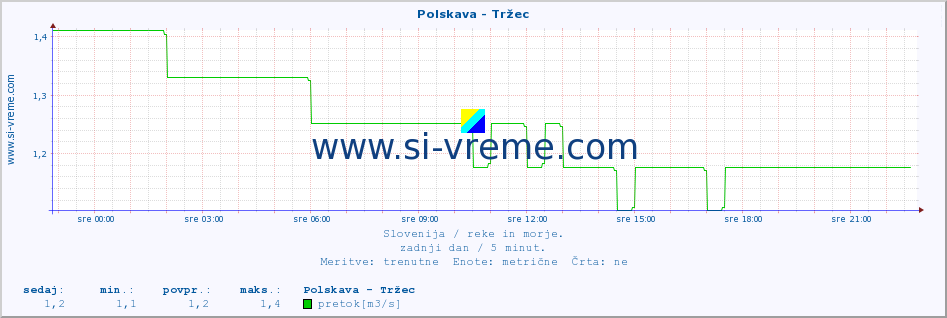 POVPREČJE :: Polskava - Tržec :: temperatura | pretok | višina :: zadnji dan / 5 minut.