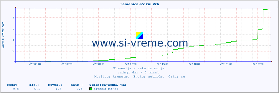 POVPREČJE :: Temenica-Rožni Vrh :: temperatura | pretok | višina :: zadnji dan / 5 minut.