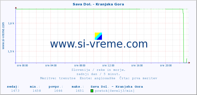 POVPREČJE :: Sava Dol. - Kranjska Gora :: temperatura | pretok | višina :: zadnji dan / 5 minut.