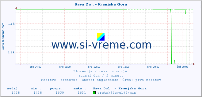 POVPREČJE :: Sava Dol. - Kranjska Gora :: temperatura | pretok | višina :: zadnji dan / 5 minut.