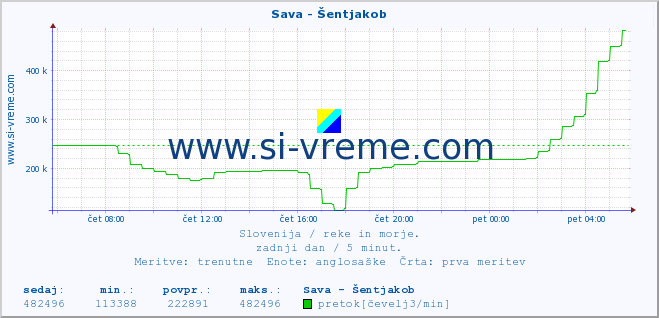 POVPREČJE :: Sava - Šentjakob :: temperatura | pretok | višina :: zadnji dan / 5 minut.