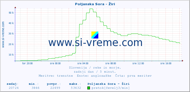 POVPREČJE :: Poljanska Sora - Žiri :: temperatura | pretok | višina :: zadnji dan / 5 minut.