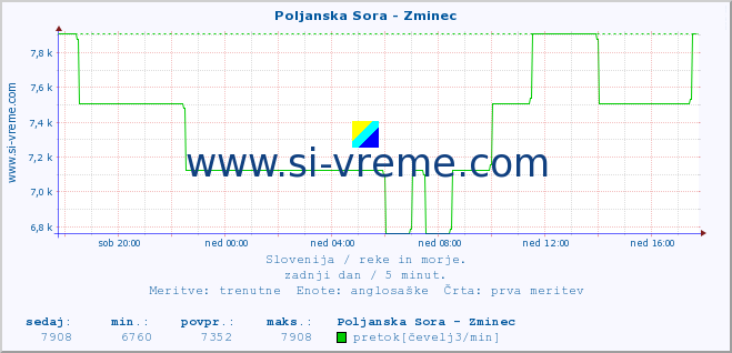 POVPREČJE :: Poljanska Sora - Zminec :: temperatura | pretok | višina :: zadnji dan / 5 minut.