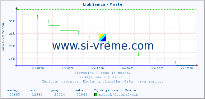 POVPREČJE :: Ljubljanica - Moste :: temperatura | pretok | višina :: zadnji dan / 5 minut.