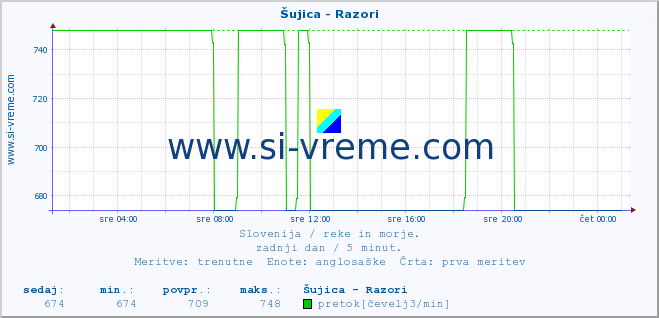 POVPREČJE :: Šujica - Razori :: temperatura | pretok | višina :: zadnji dan / 5 minut.