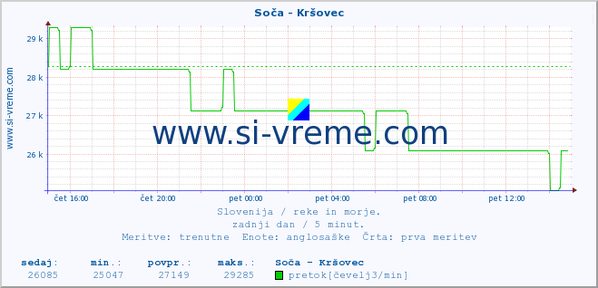 POVPREČJE :: Soča - Kršovec :: temperatura | pretok | višina :: zadnji dan / 5 minut.